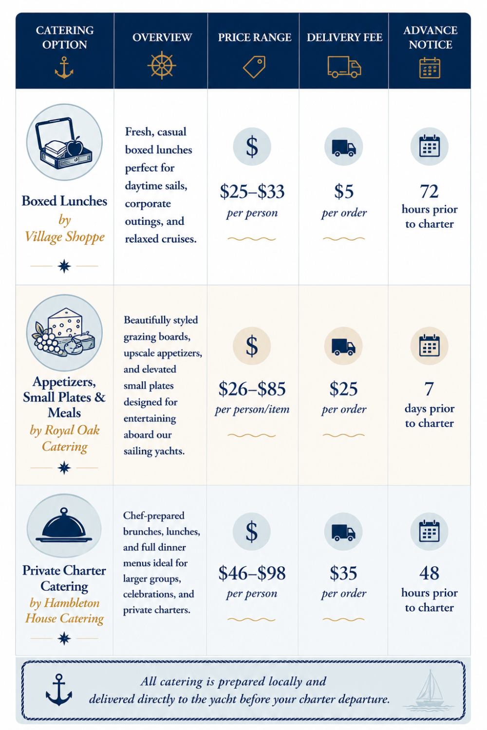 Three catering options chart: Boxed Lunches, Appetizers, Private Charter, with prices and details.